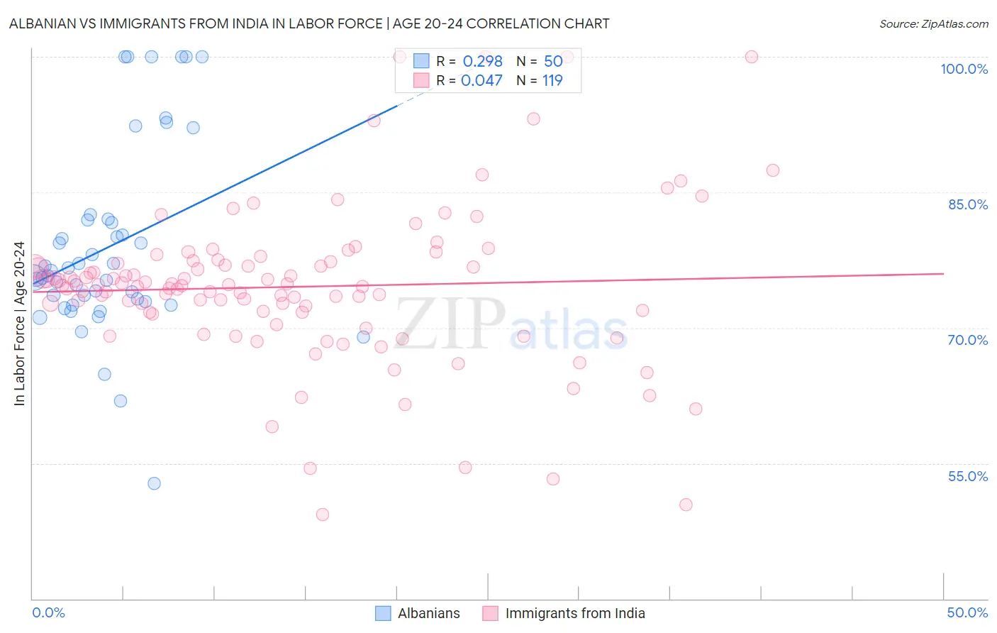 Albanian vs Immigrants from India In Labor Force | Age 20-24