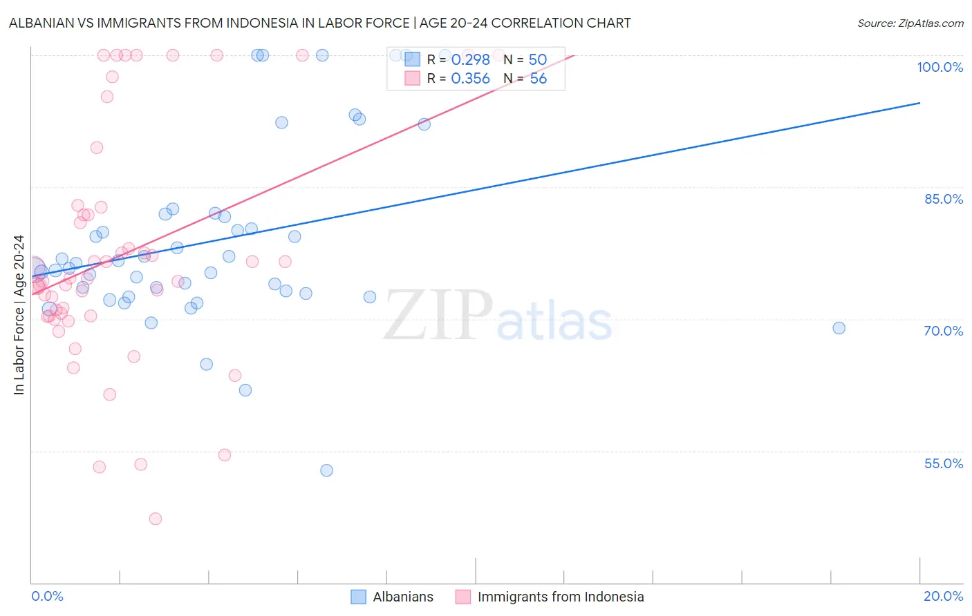 Albanian vs Immigrants from Indonesia In Labor Force | Age 20-24