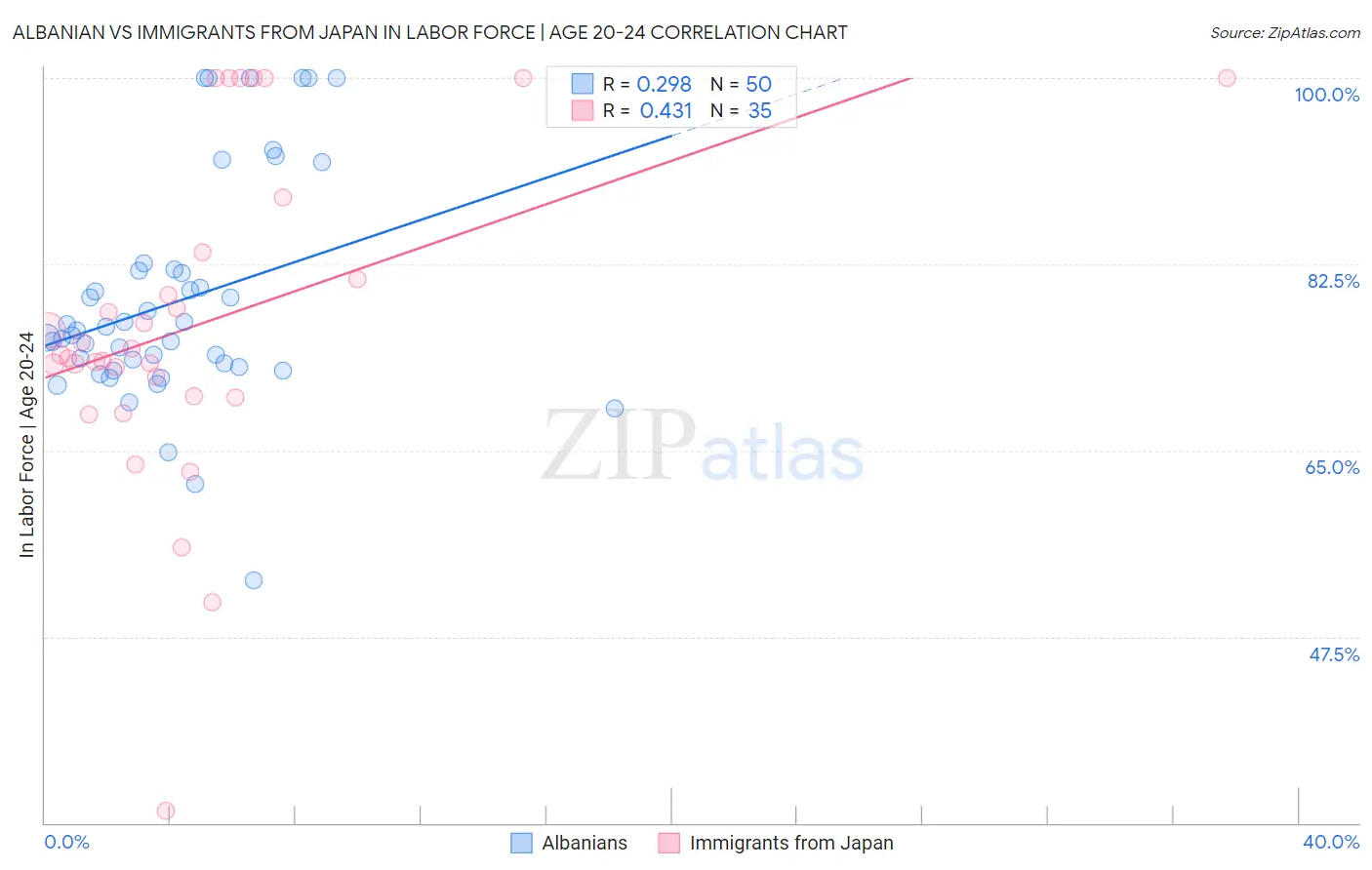 Albanian vs Immigrants from Japan In Labor Force | Age 20-24
