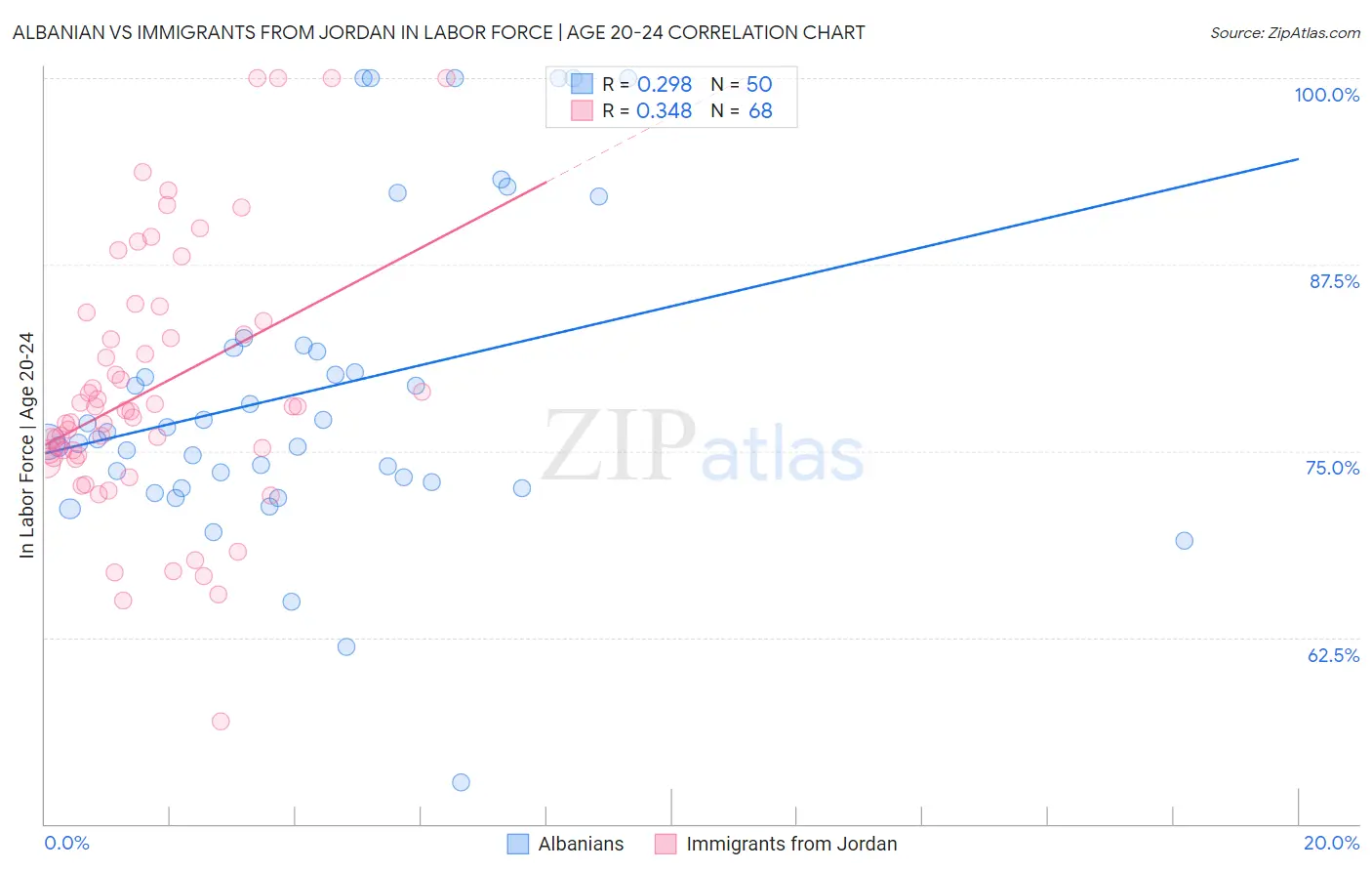 Albanian vs Immigrants from Jordan In Labor Force | Age 20-24