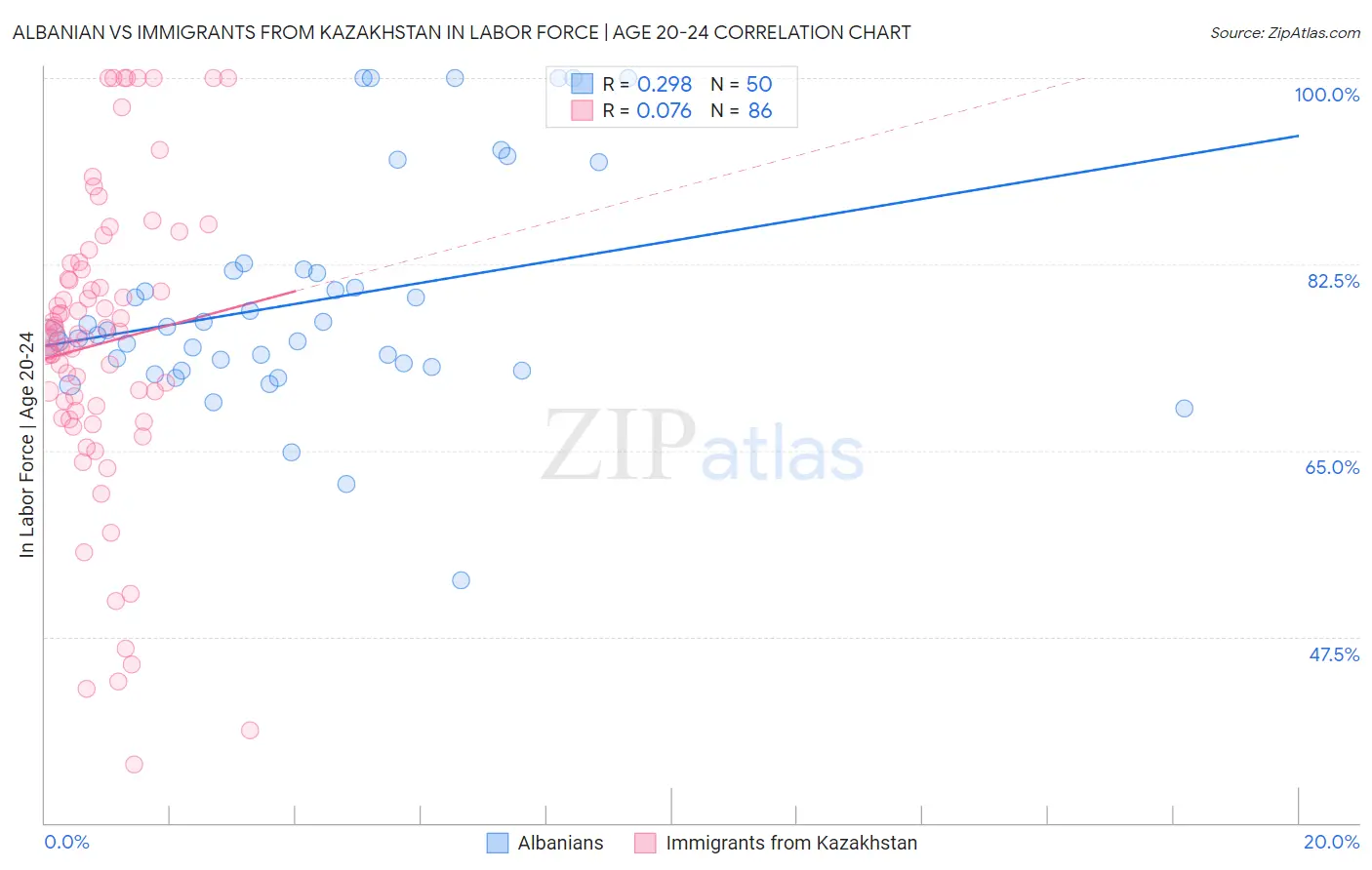 Albanian vs Immigrants from Kazakhstan In Labor Force | Age 20-24