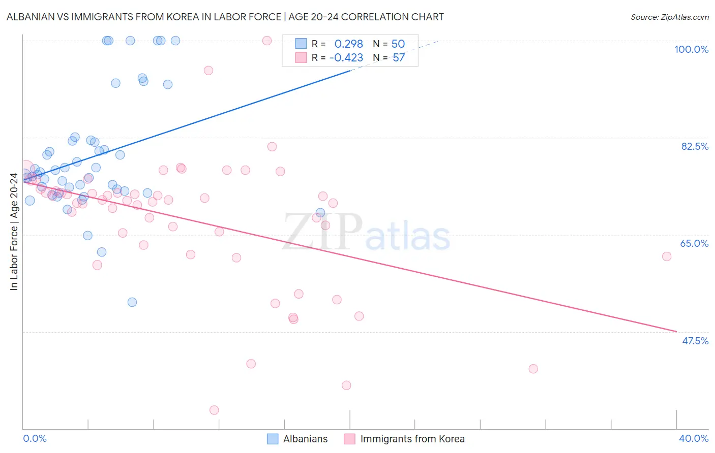 Albanian vs Immigrants from Korea In Labor Force | Age 20-24