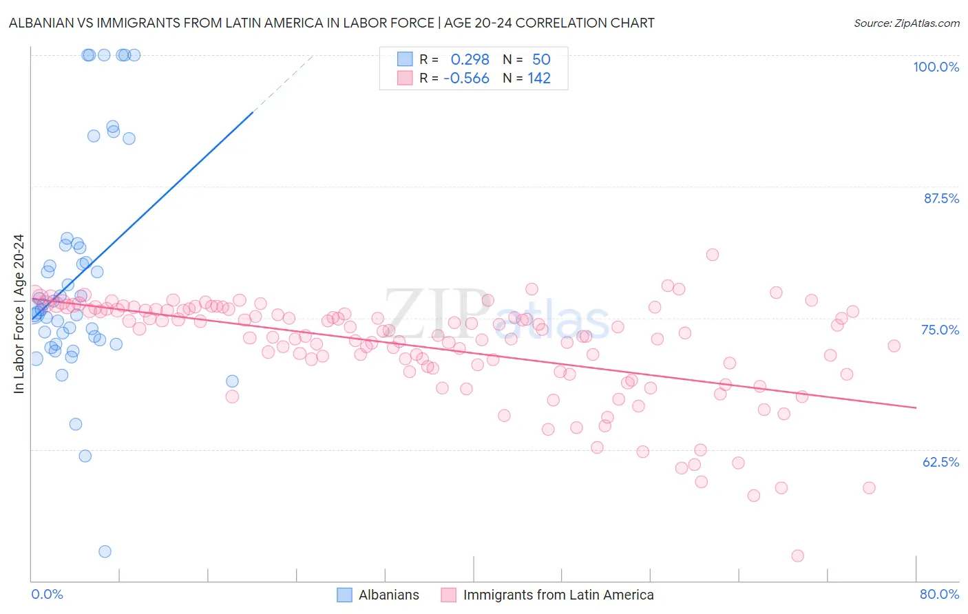 Albanian vs Immigrants from Latin America In Labor Force | Age 20-24