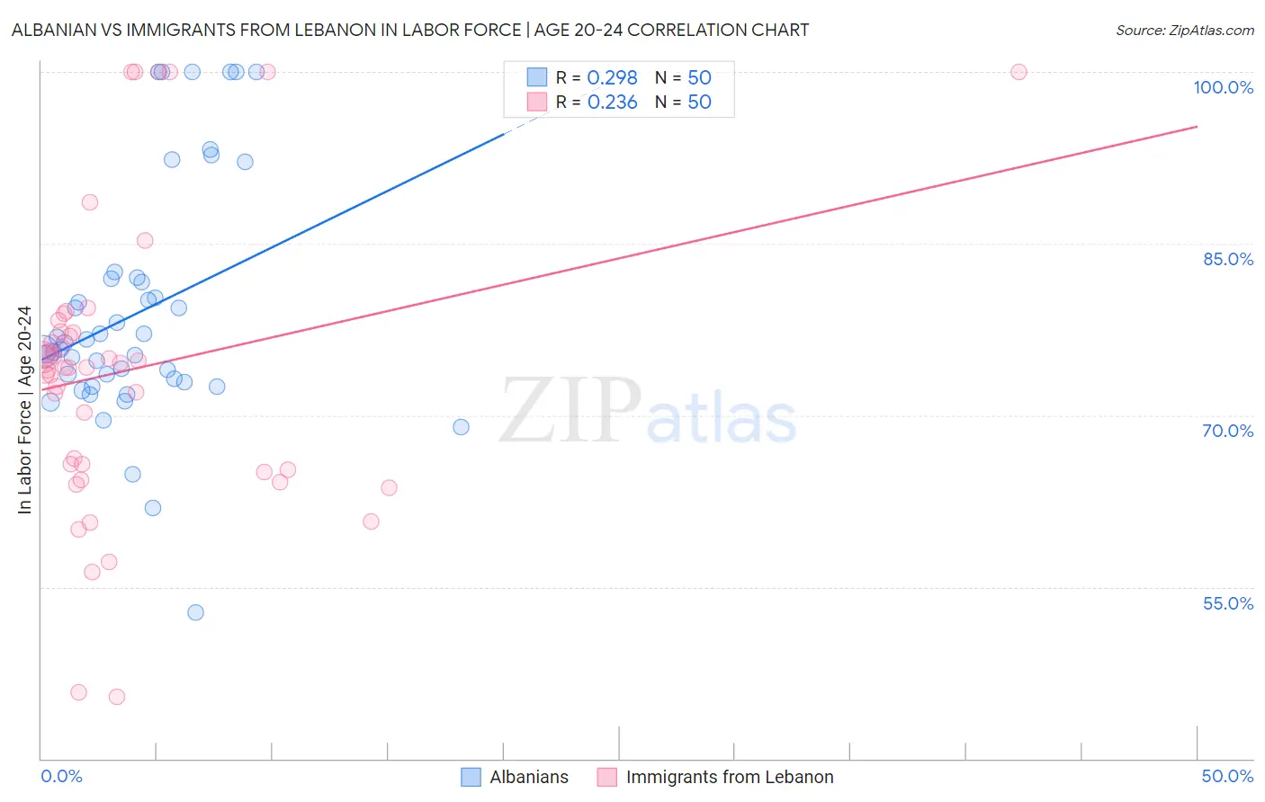 Albanian vs Immigrants from Lebanon In Labor Force | Age 20-24