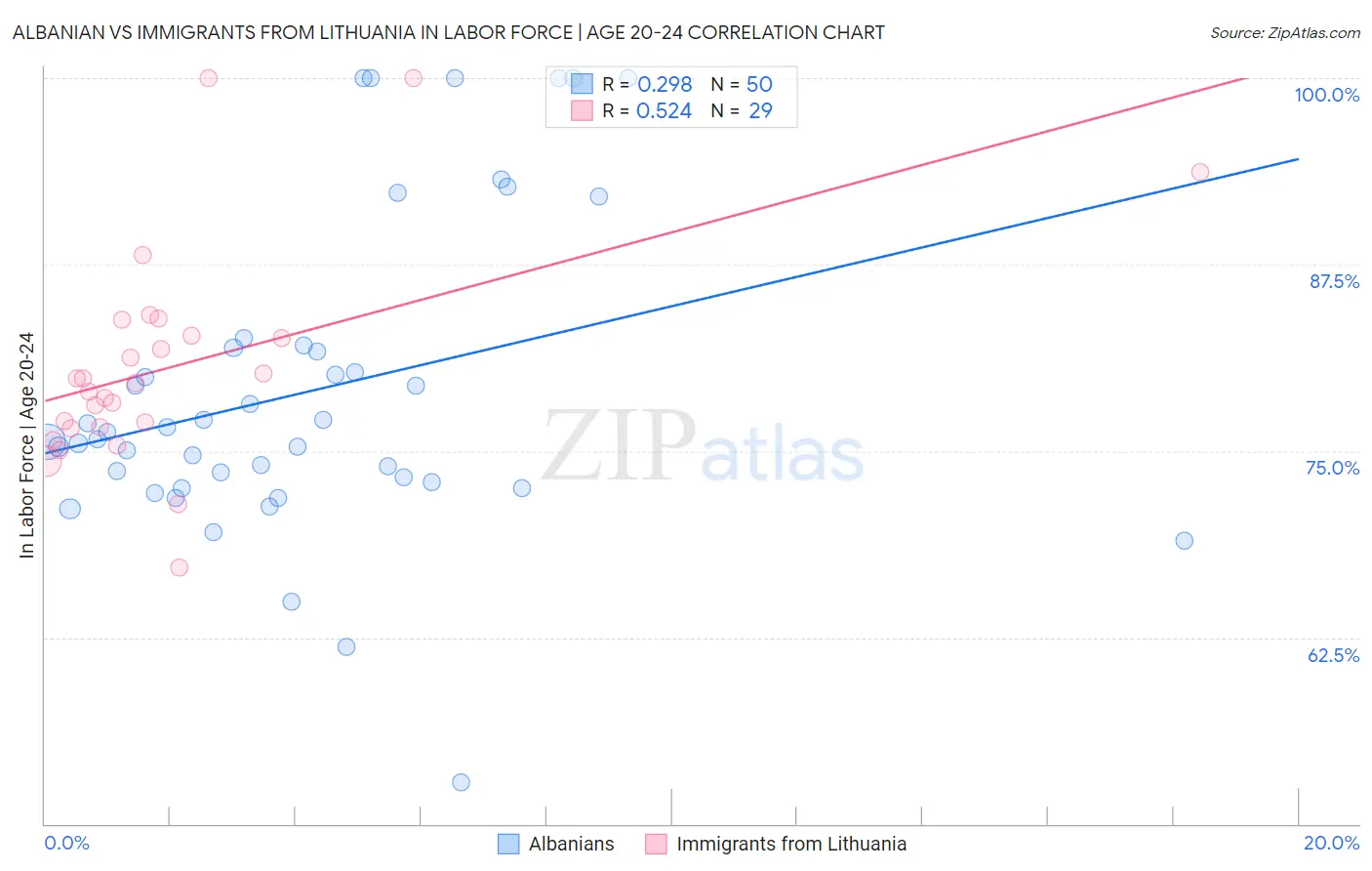 Albanian vs Immigrants from Lithuania In Labor Force | Age 20-24