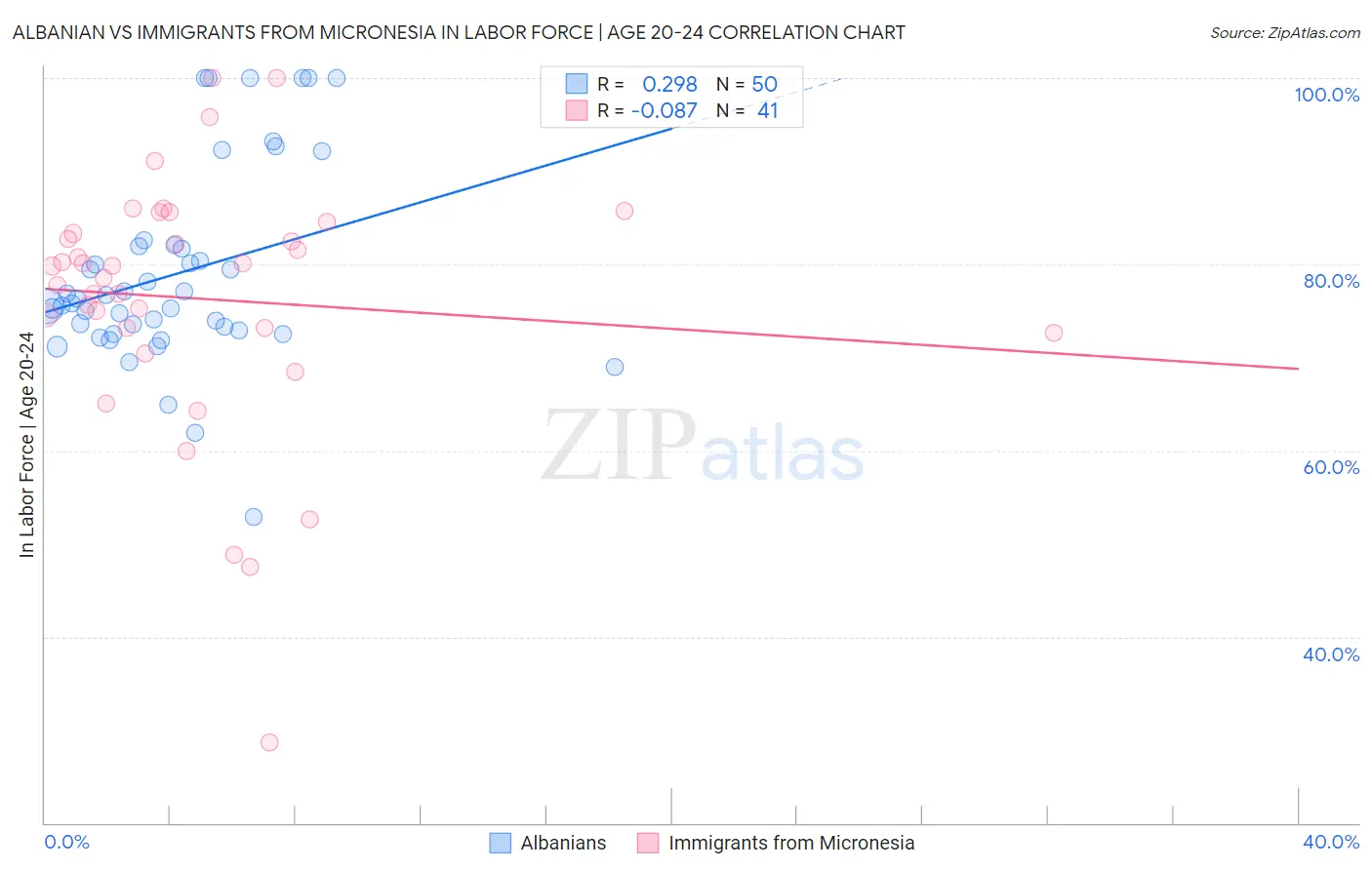 Albanian vs Immigrants from Micronesia In Labor Force | Age 20-24