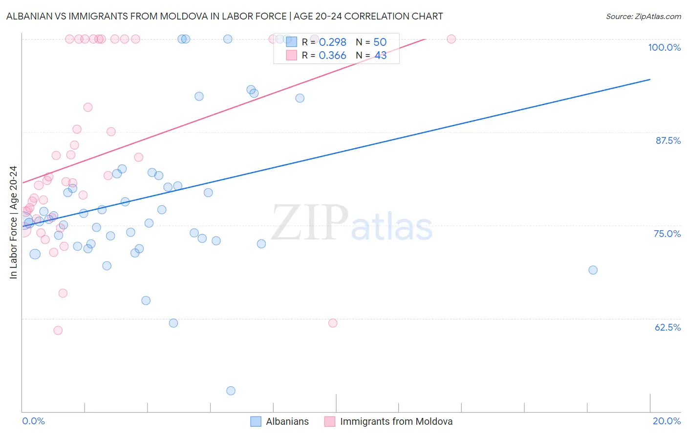 Albanian vs Immigrants from Moldova In Labor Force | Age 20-24
