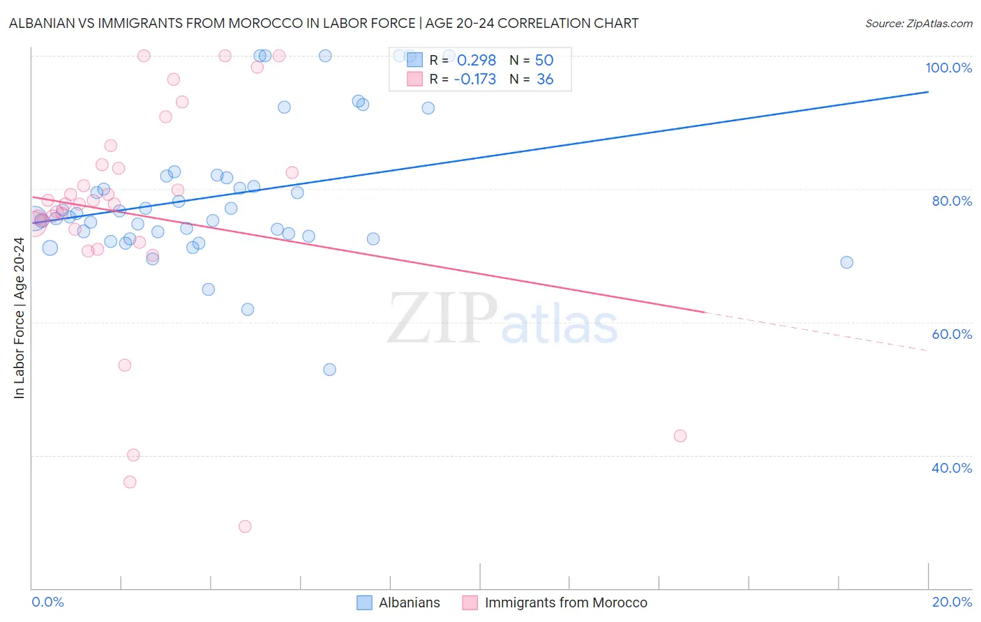 Albanian vs Immigrants from Morocco In Labor Force | Age 20-24