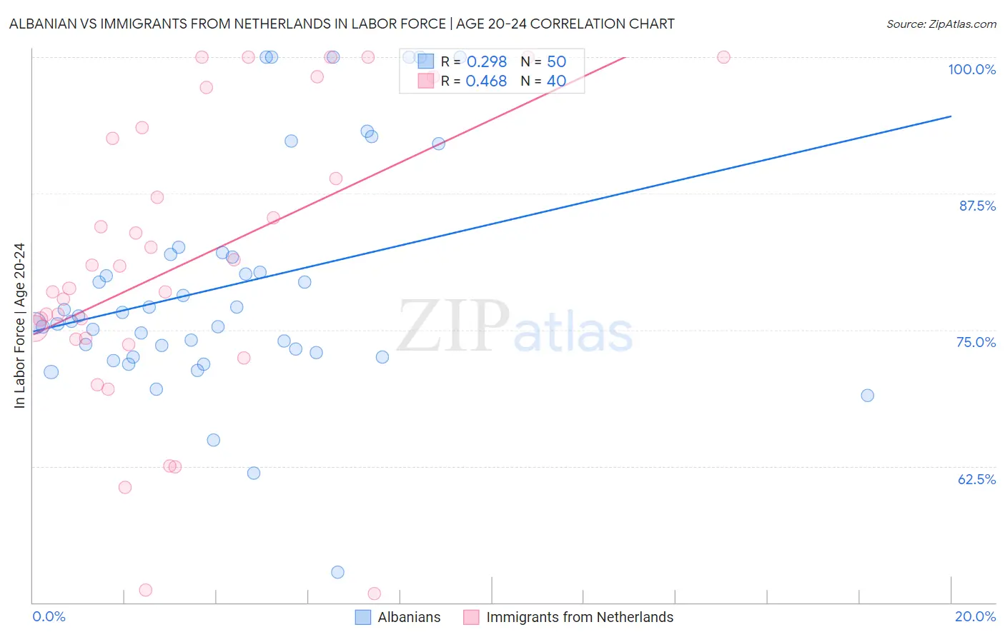 Albanian vs Immigrants from Netherlands In Labor Force | Age 20-24