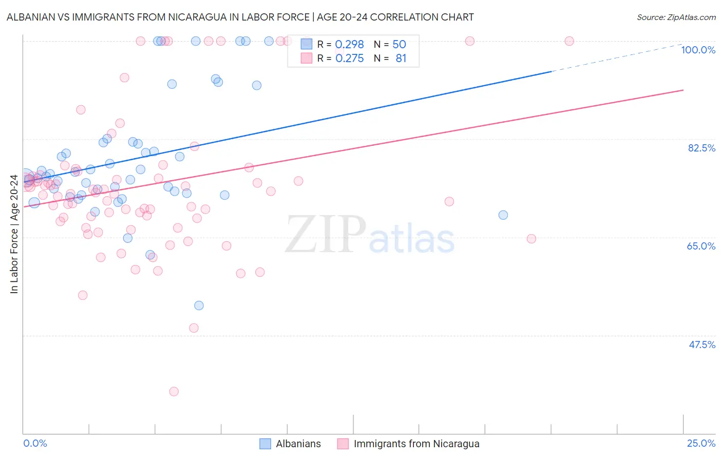 Albanian vs Immigrants from Nicaragua In Labor Force | Age 20-24