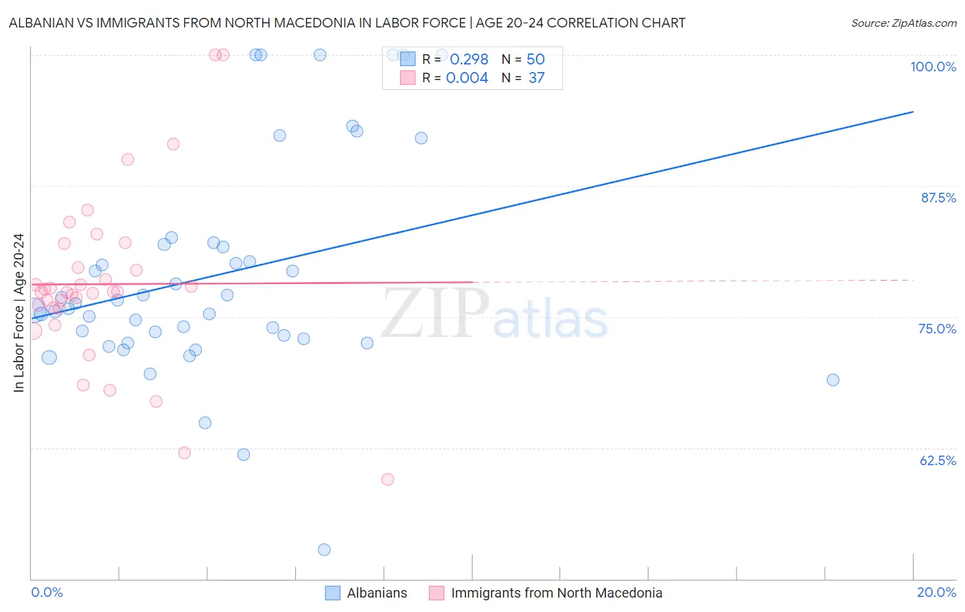 Albanian vs Immigrants from North Macedonia In Labor Force | Age 20-24