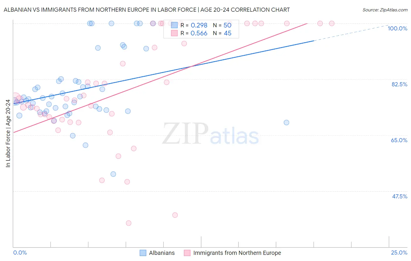Albanian vs Immigrants from Northern Europe In Labor Force | Age 20-24