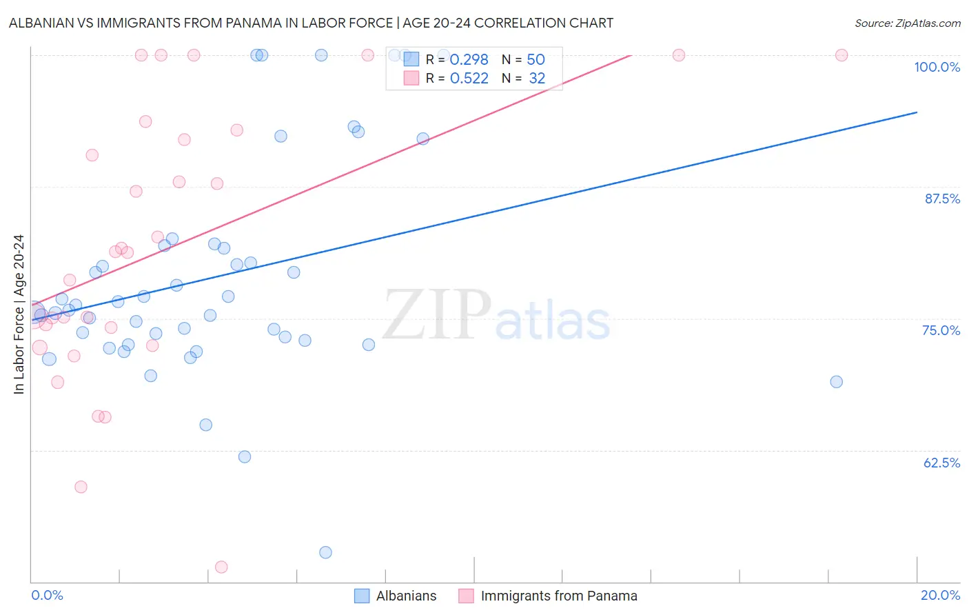 Albanian vs Immigrants from Panama In Labor Force | Age 20-24
