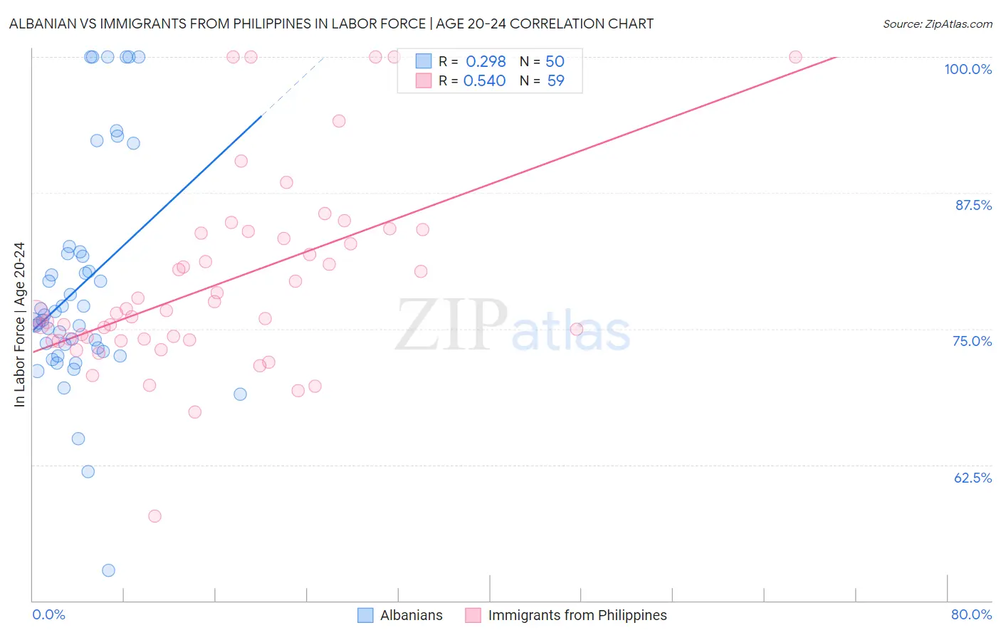 Albanian vs Immigrants from Philippines In Labor Force | Age 20-24