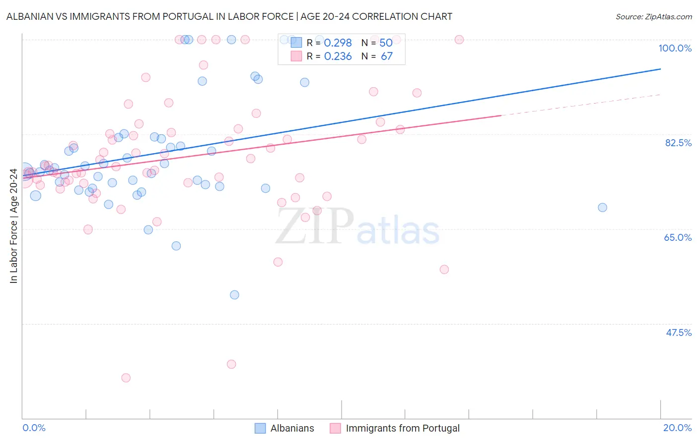 Albanian vs Immigrants from Portugal In Labor Force | Age 20-24
