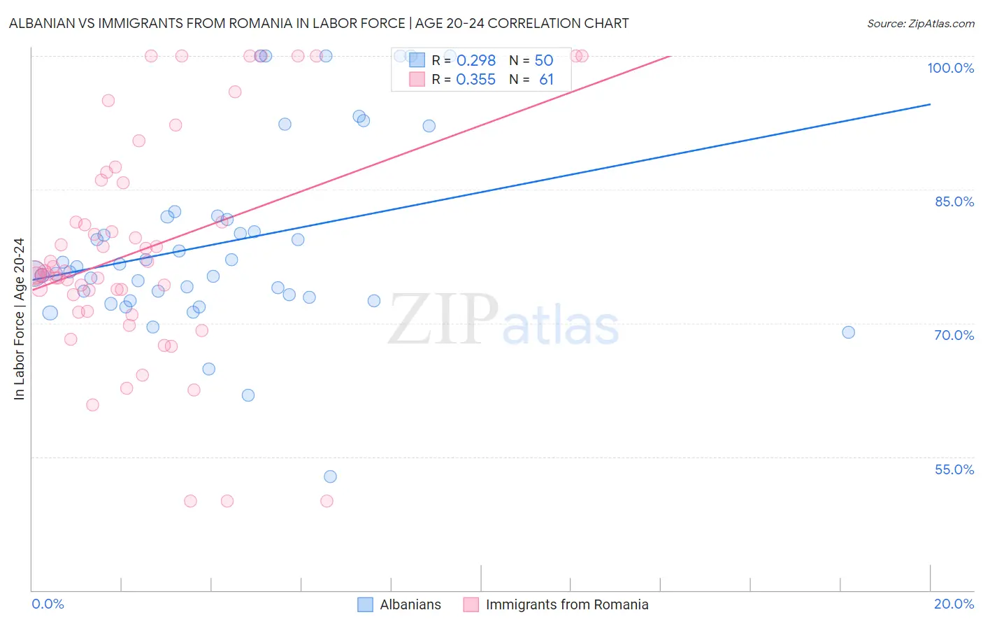 Albanian vs Immigrants from Romania In Labor Force | Age 20-24