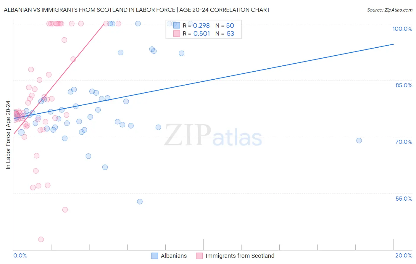 Albanian vs Immigrants from Scotland In Labor Force | Age 20-24