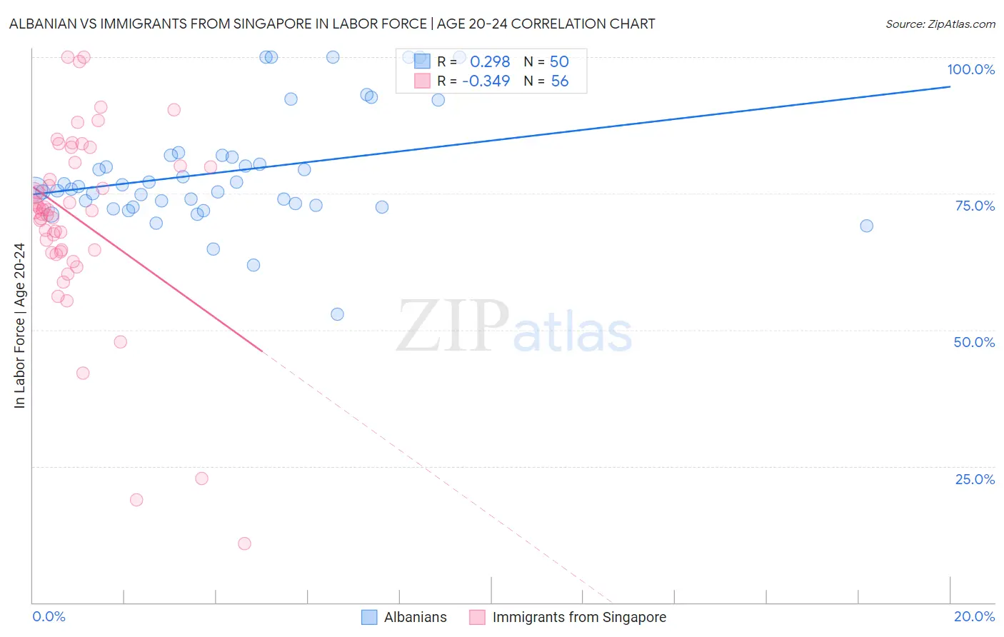 Albanian vs Immigrants from Singapore In Labor Force | Age 20-24