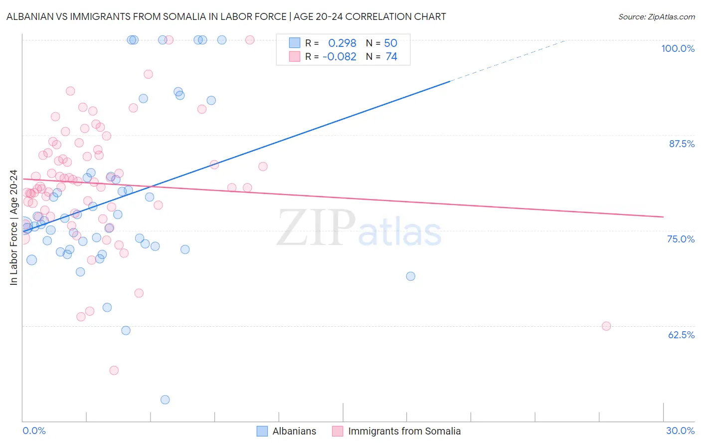 Albanian vs Immigrants from Somalia In Labor Force | Age 20-24