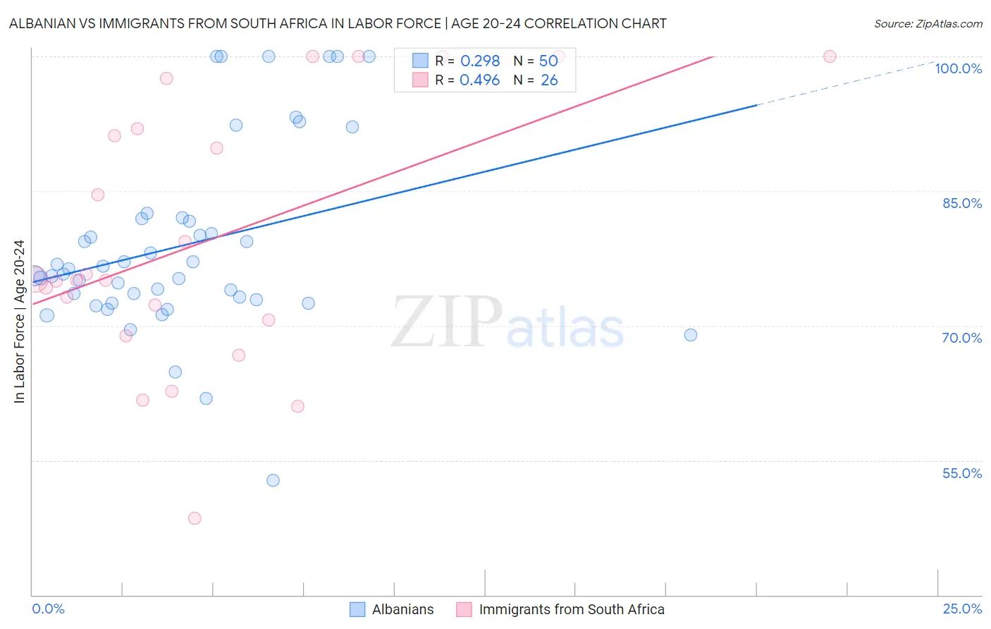 Albanian vs Immigrants from South Africa In Labor Force | Age 20-24