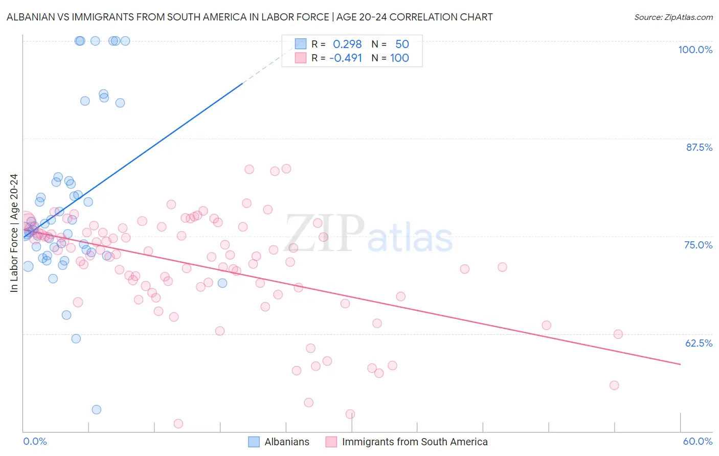 Albanian vs Immigrants from South America In Labor Force | Age 20-24