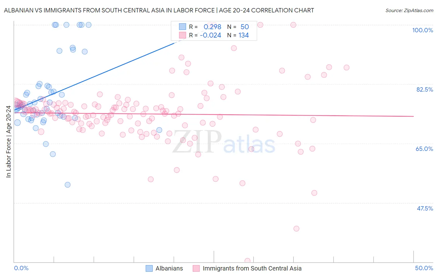 Albanian vs Immigrants from South Central Asia In Labor Force | Age 20-24