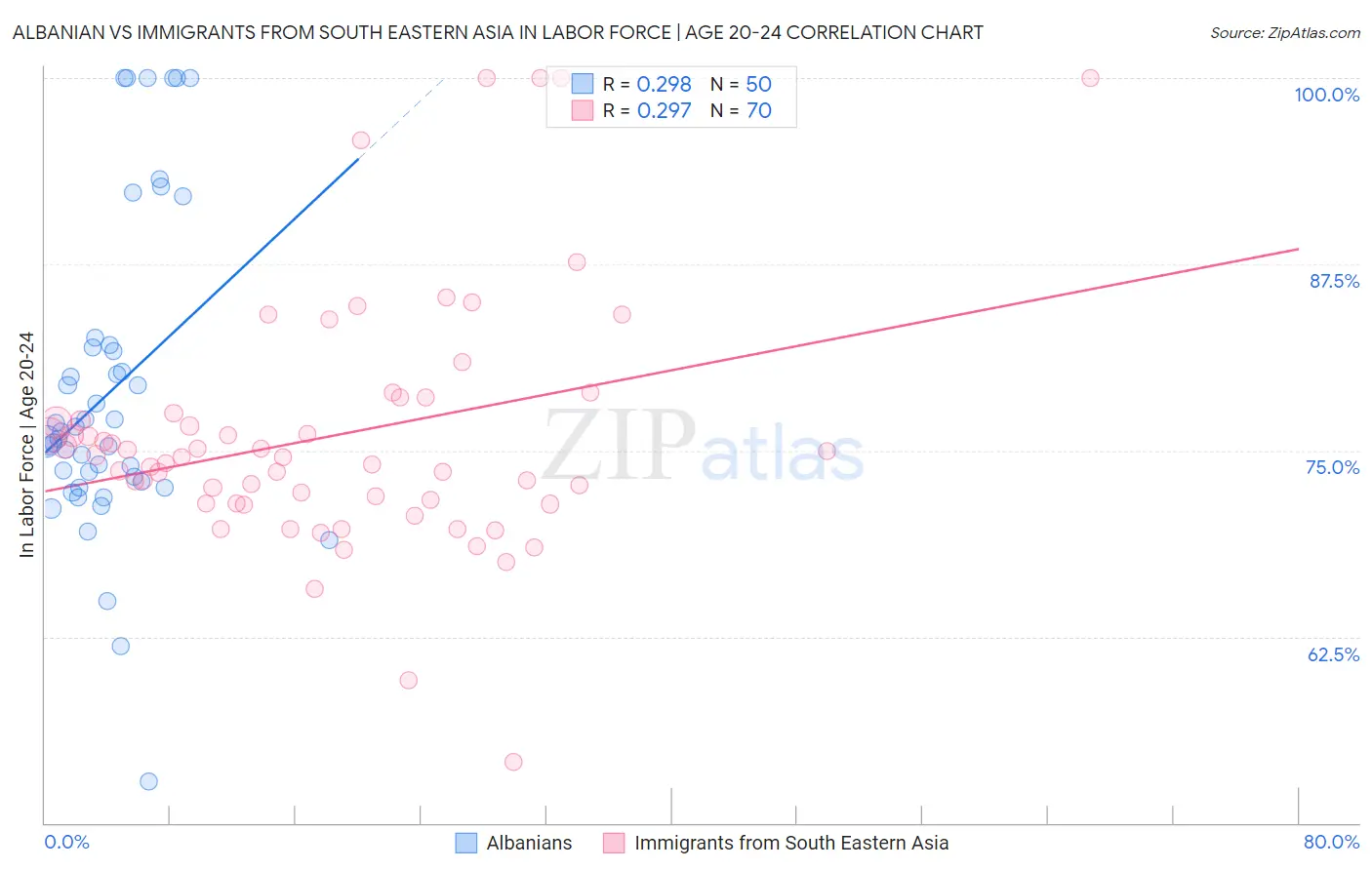 Albanian vs Immigrants from South Eastern Asia In Labor Force | Age 20-24