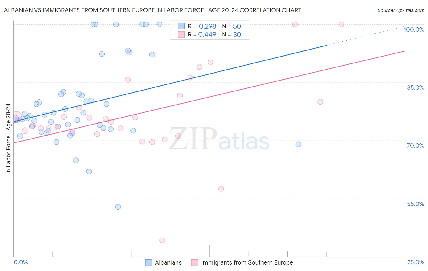 Albanian vs Immigrants from Southern Europe In Labor Force | Age 20-24