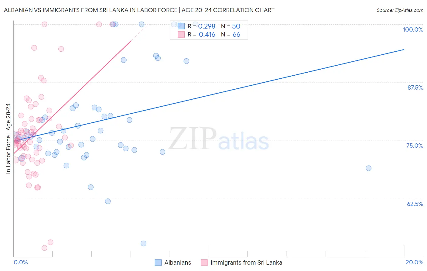 Albanian vs Immigrants from Sri Lanka In Labor Force | Age 20-24
