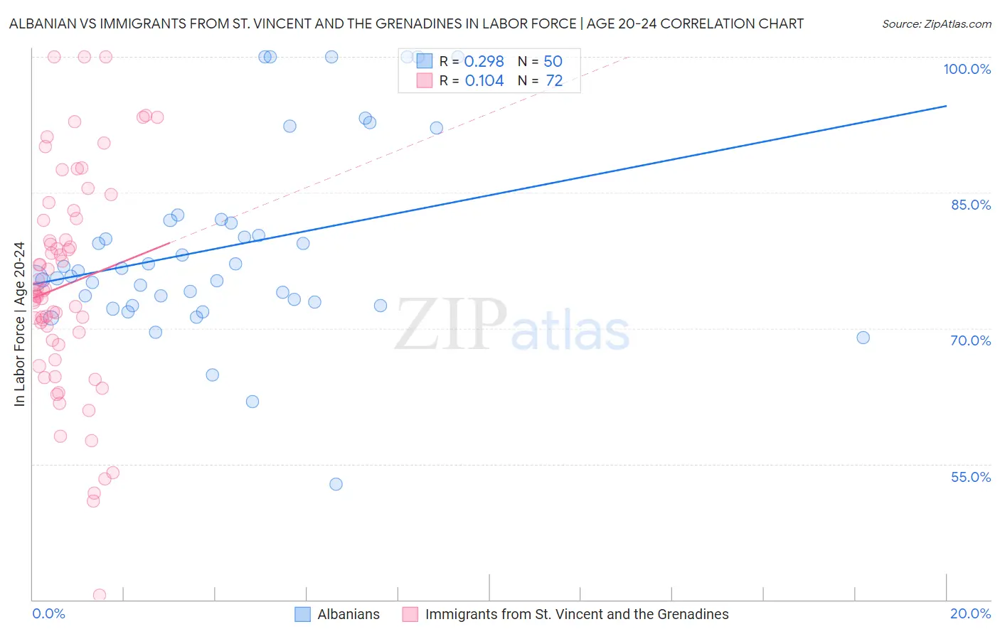 Albanian vs Immigrants from St. Vincent and the Grenadines In Labor Force | Age 20-24