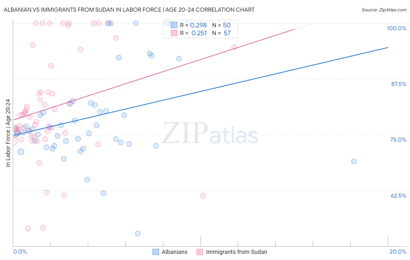 Albanian vs Immigrants from Sudan In Labor Force | Age 20-24
