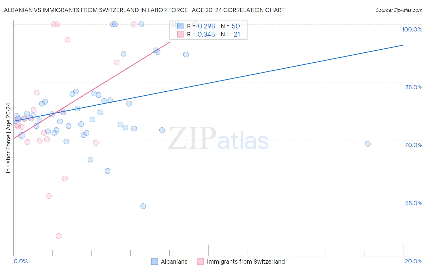 Albanian vs Immigrants from Switzerland In Labor Force | Age 20-24