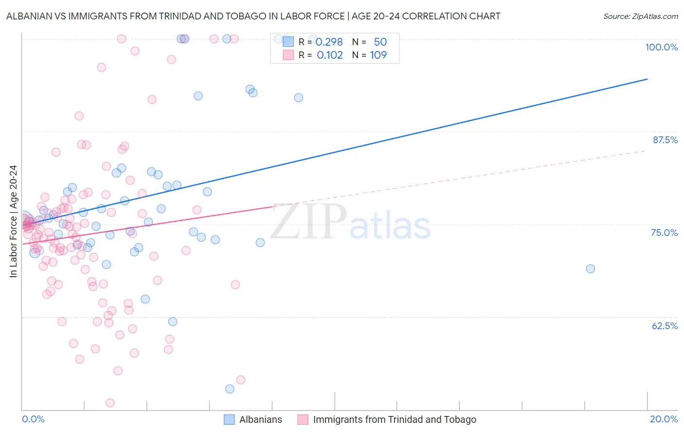 Albanian vs Immigrants from Trinidad and Tobago In Labor Force | Age 20-24
