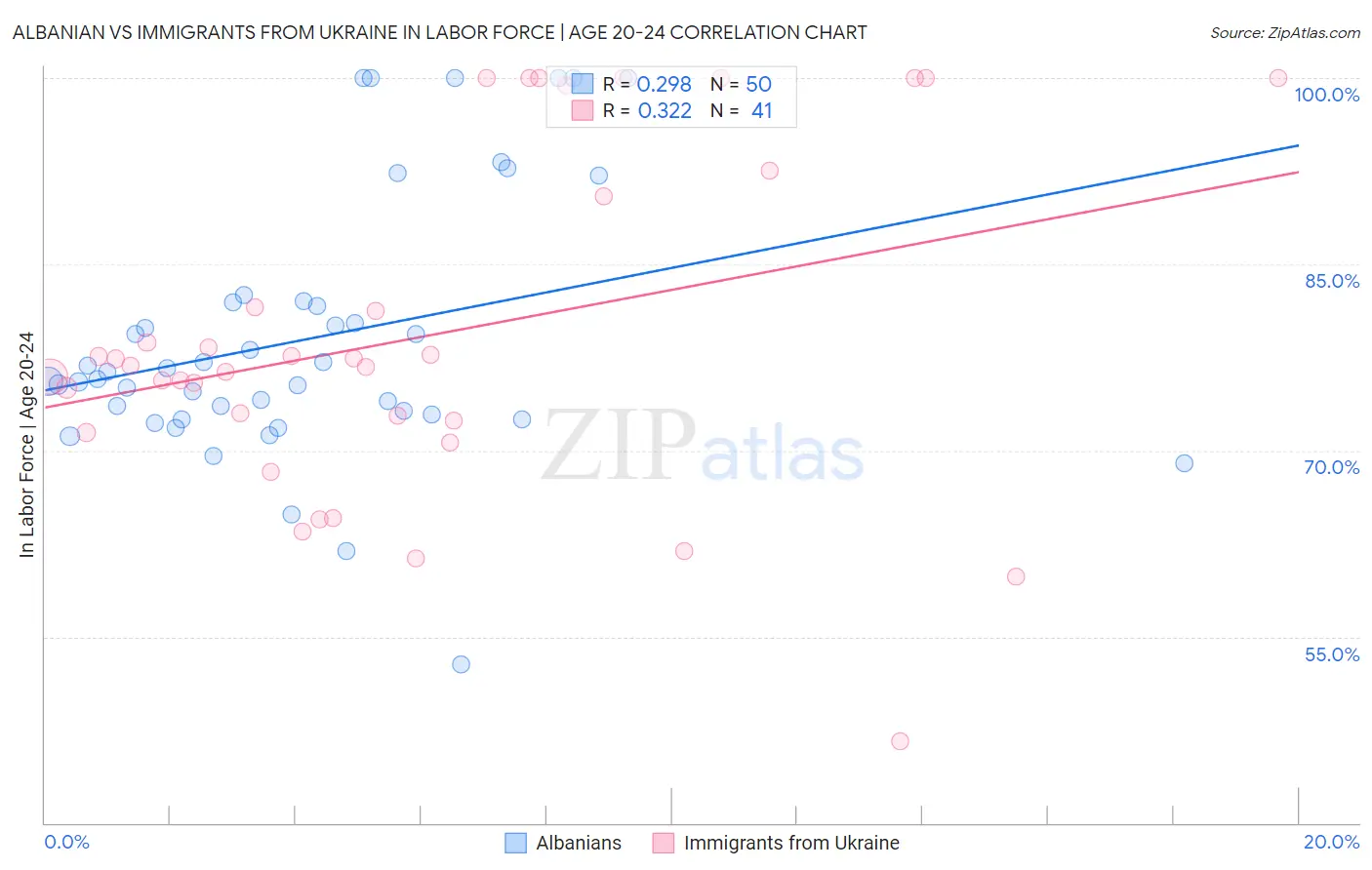 Albanian vs Immigrants from Ukraine In Labor Force | Age 20-24