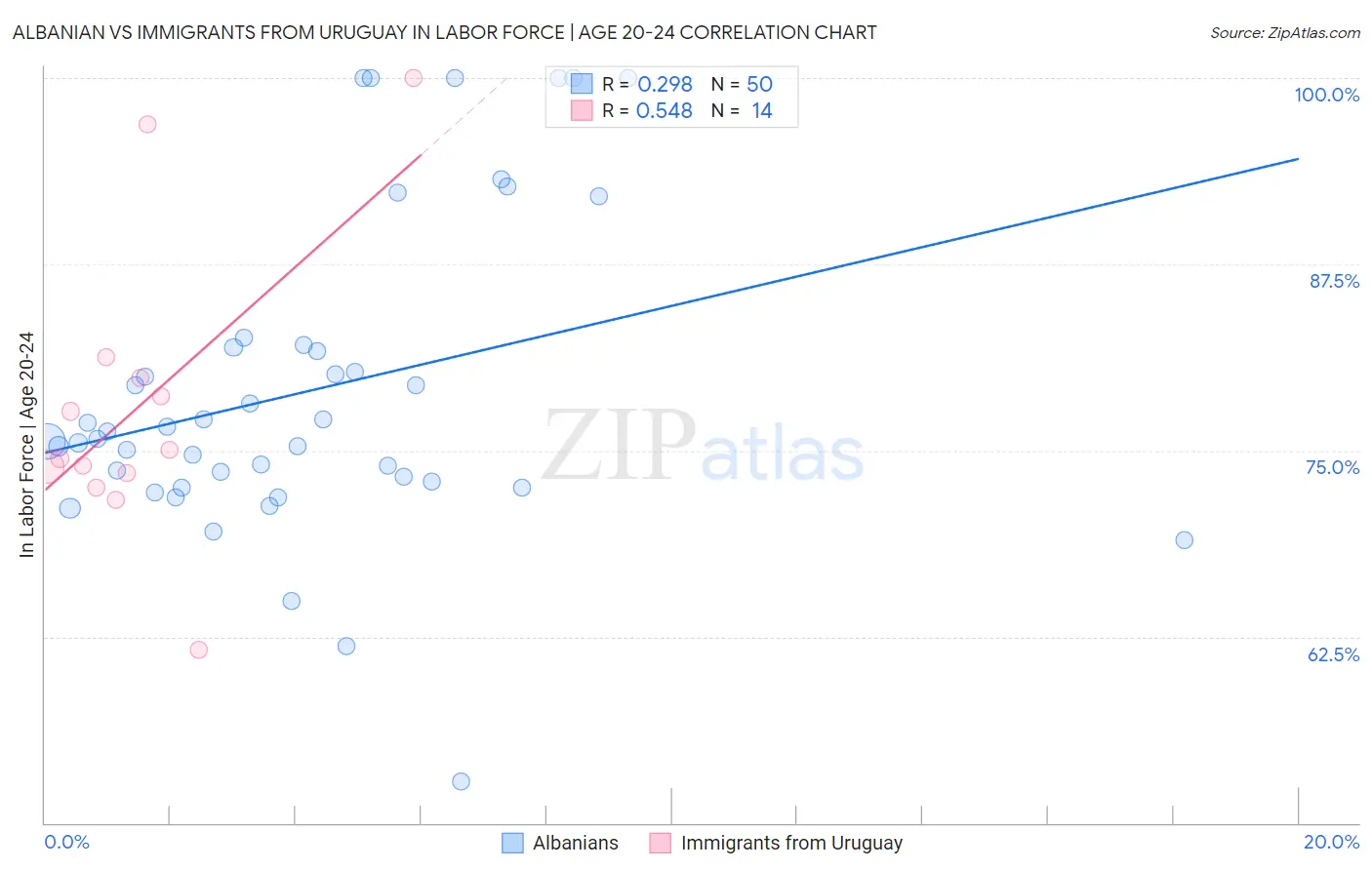Albanian vs Immigrants from Uruguay In Labor Force | Age 20-24