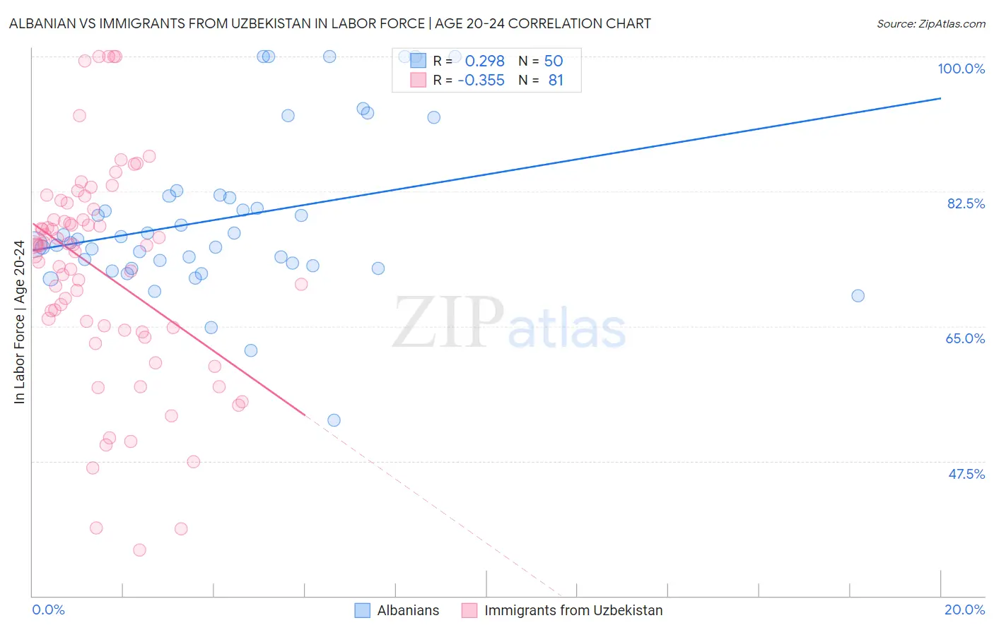 Albanian vs Immigrants from Uzbekistan In Labor Force | Age 20-24