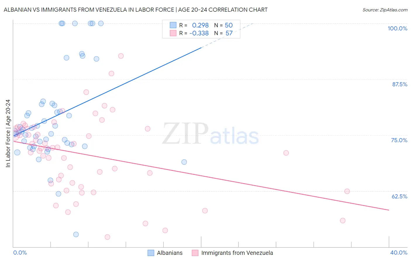 Albanian vs Immigrants from Venezuela In Labor Force | Age 20-24
