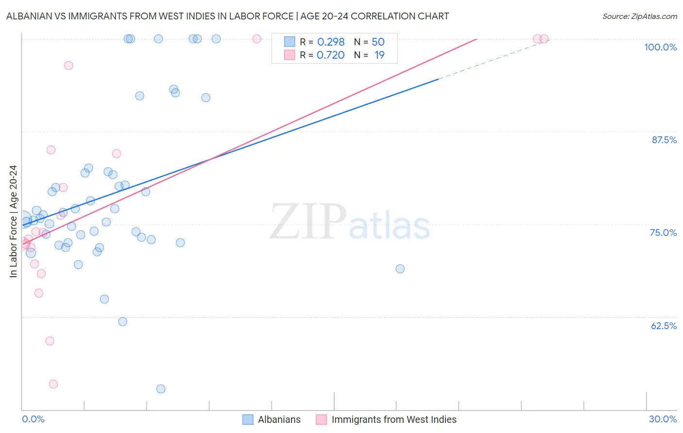 Albanian vs Immigrants from West Indies In Labor Force | Age 20-24