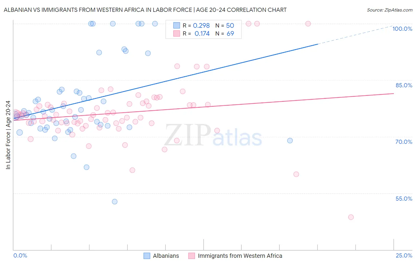 Albanian vs Immigrants from Western Africa In Labor Force | Age 20-24