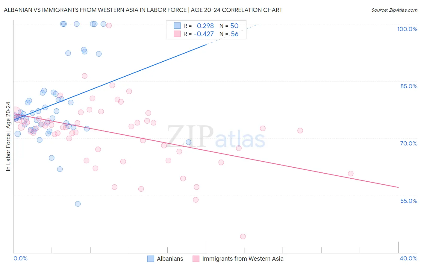 Albanian vs Immigrants from Western Asia In Labor Force | Age 20-24