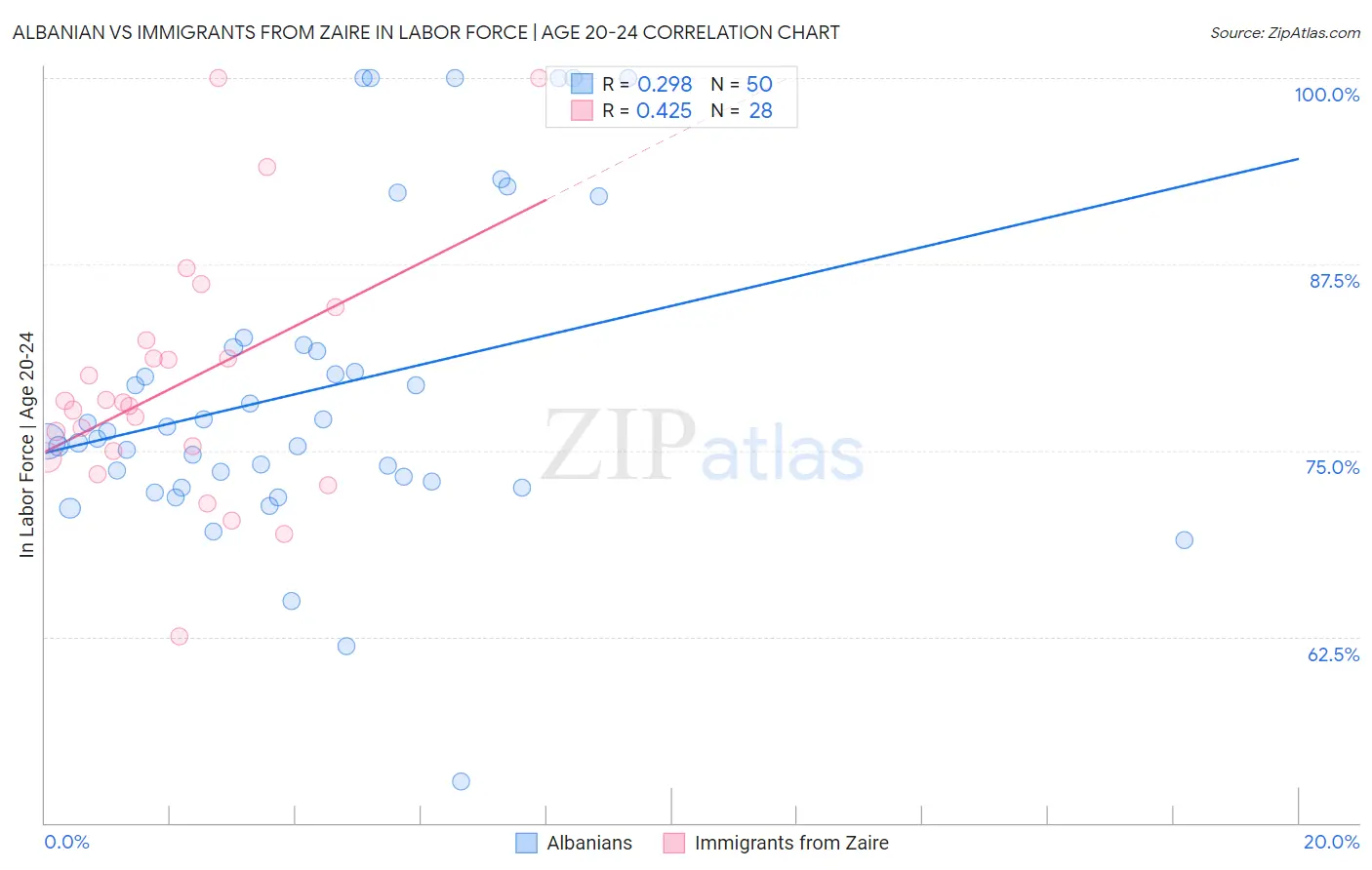 Albanian vs Immigrants from Zaire In Labor Force | Age 20-24