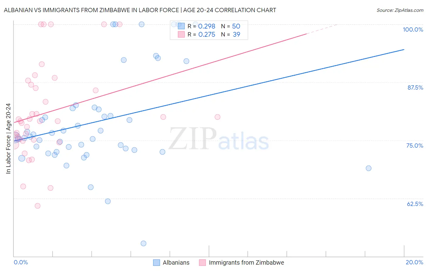 Albanian vs Immigrants from Zimbabwe In Labor Force | Age 20-24