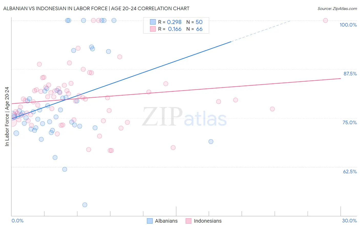Albanian vs Indonesian In Labor Force | Age 20-24