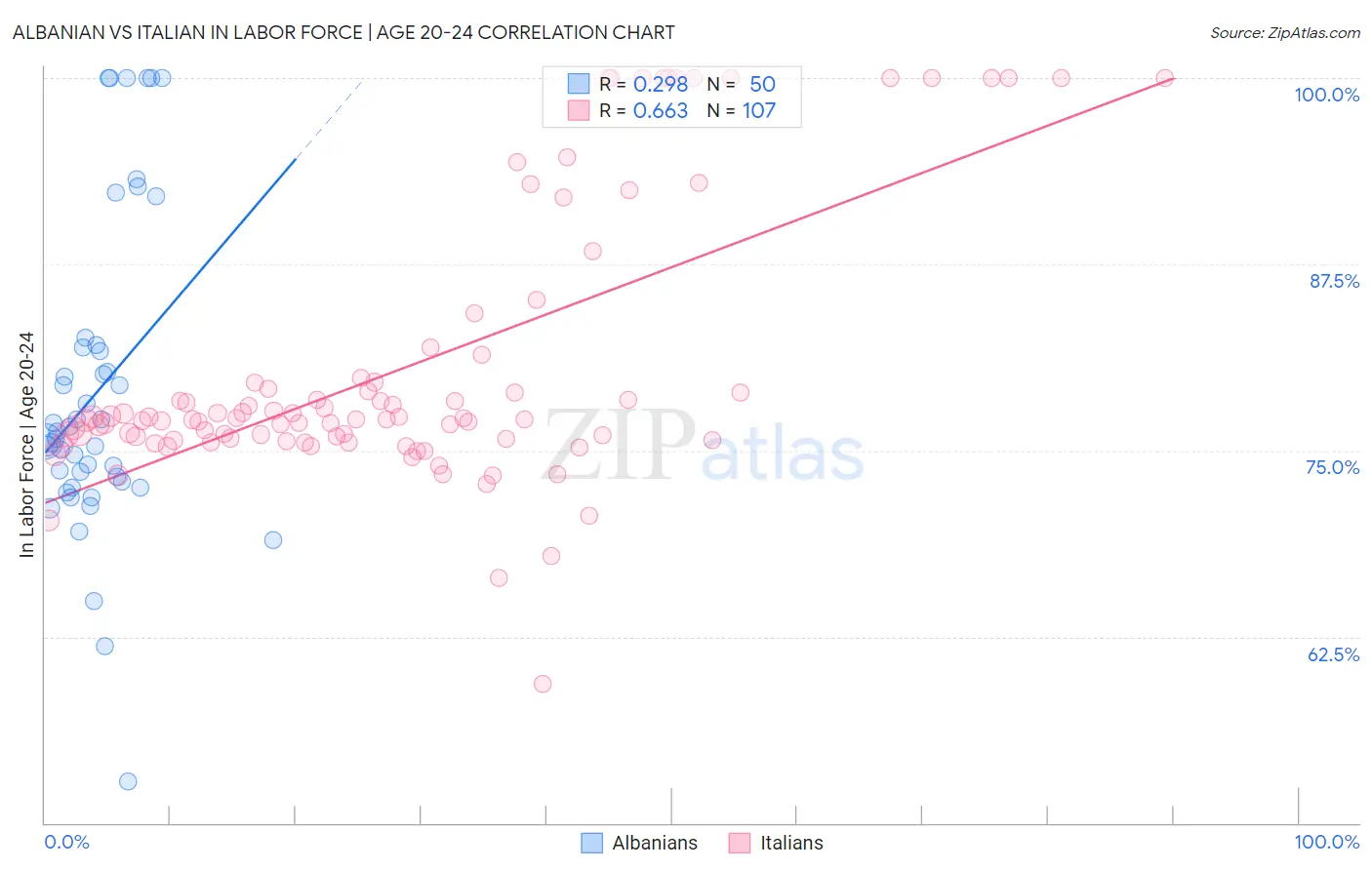 Albanian vs Italian In Labor Force | Age 20-24