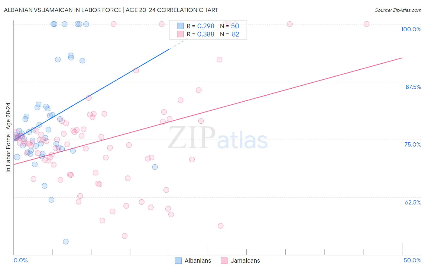 Albanian vs Jamaican In Labor Force | Age 20-24