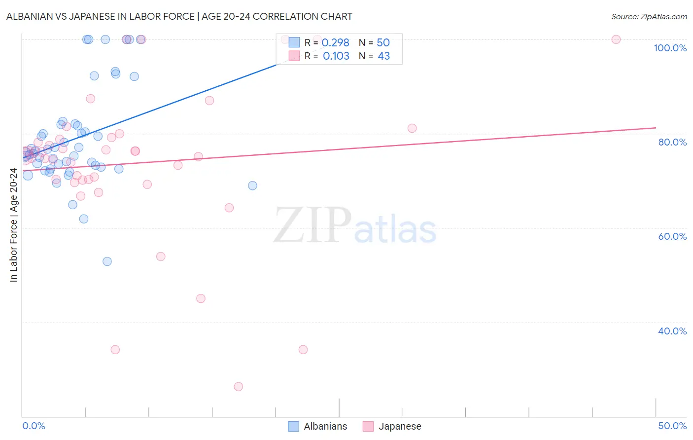 Albanian vs Japanese In Labor Force | Age 20-24