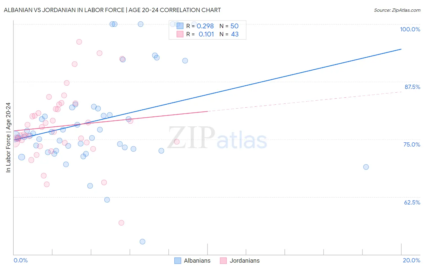 Albanian vs Jordanian In Labor Force | Age 20-24