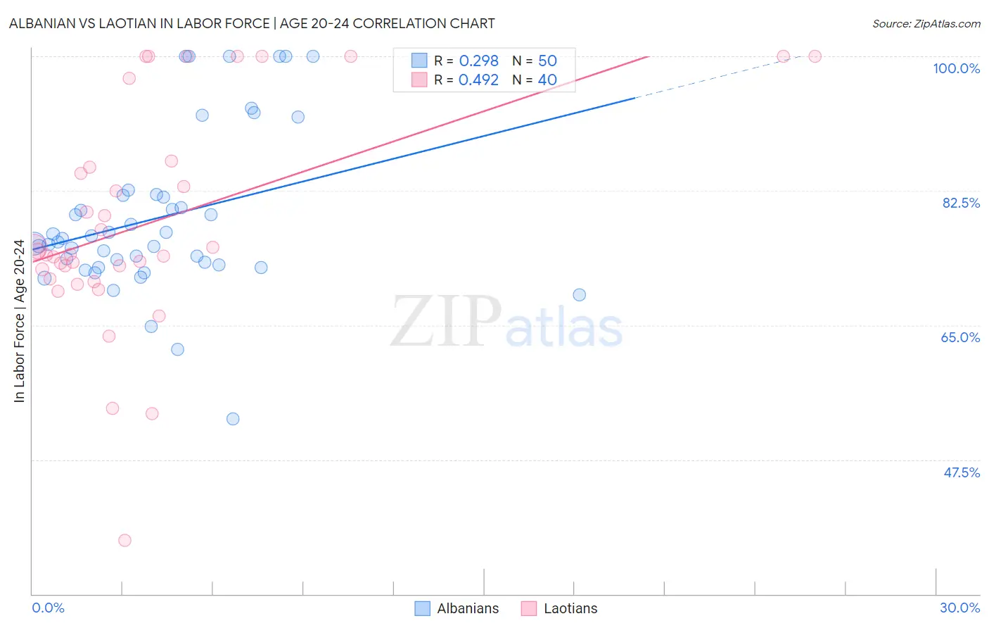 Albanian vs Laotian In Labor Force | Age 20-24