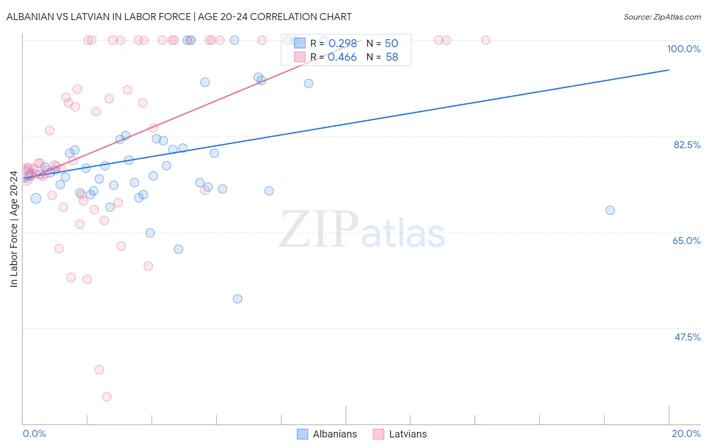 Albanian vs Latvian In Labor Force | Age 20-24