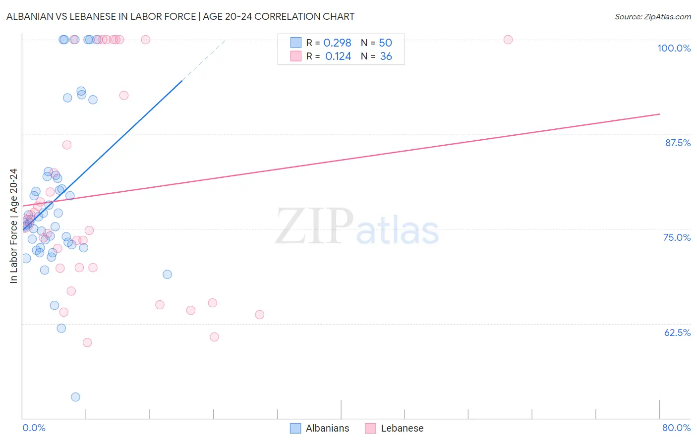 Albanian vs Lebanese In Labor Force | Age 20-24